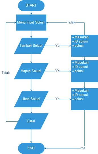 Contoh Flowchart Pendaftaran Siswa Baru Smk Beinyu Com