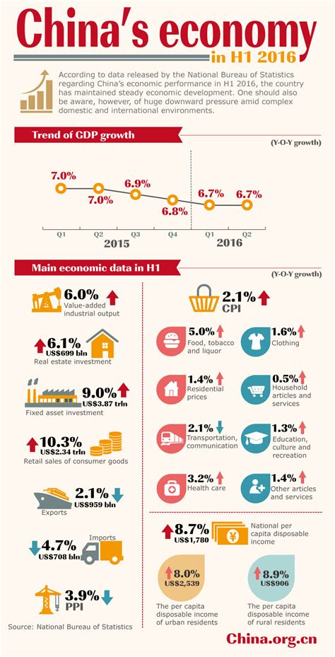 Infographic Chinas Economy In H1 2016 Cn