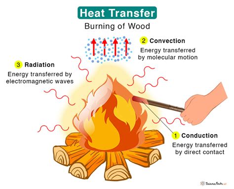 Heat Transfer Definition Types And Examples