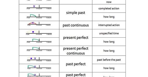 English Tenses Timeline Chart English Grammar Learning English