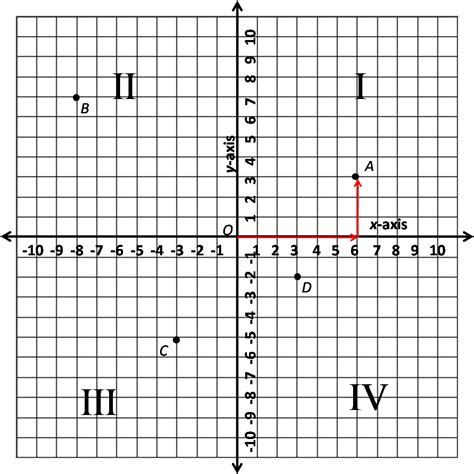 Graph With Quadrants Labeled 20x20 Grids Images Of First Quadrant