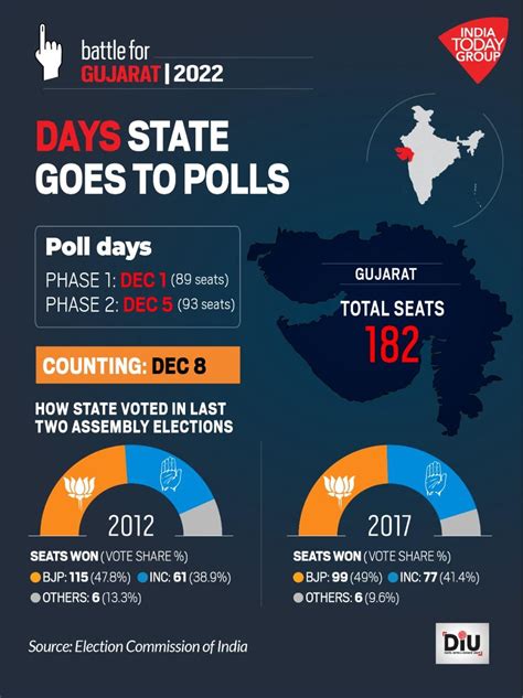 Gujarat To Vote In 2 Phases On December 1 And 5 Results On December 8 India Today