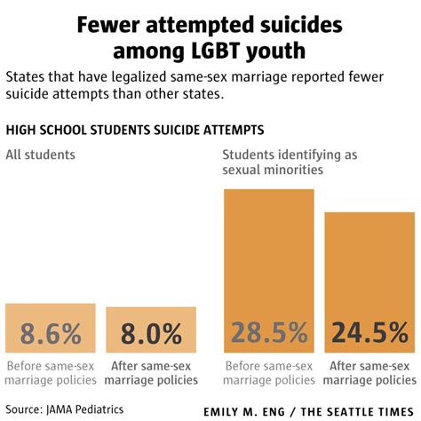 Study Statewide Legal Same Sex Marriage Reduced Suicide