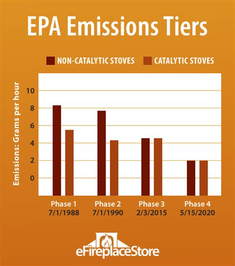 Wood Burning Appliances And Their Epa Emissions Guidelines