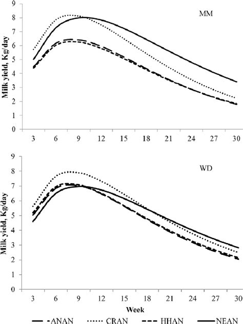 Lactation Curves Estimated Using The Function Proposed By Ferrell And