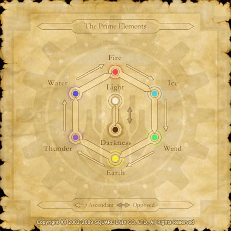 Founded in a time when alchemy was considered little. Resists Alchemy Guide | FFXIclopedia | Fandom