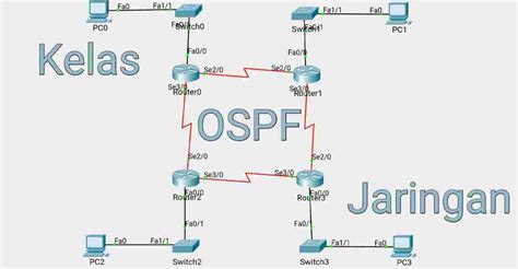 Pengertian Dan Konfigurasi Routing Ospf Di Cisco Packet Tracer Kelas Jaringan