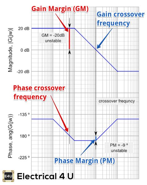 Bode Plot Gain Margin And Phase Margin Plus Diagrams Electrical4u