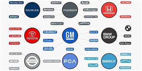 Update information for justin godell ». The Biggest Car Companies in the World: Details, Graphic