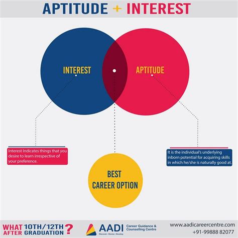 Difference Between Interest And Aptitude Career Guidance Guidance