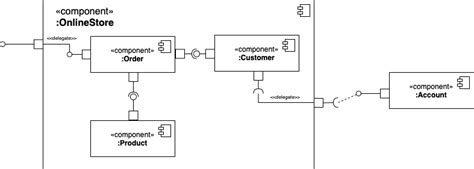 Blog Uml Component Diagrams Show The Structure Of A System