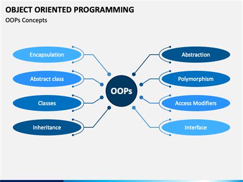 Object Oriented Programming Oop Powerpoint Template Ppt Slides