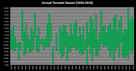 Tornado Graphs