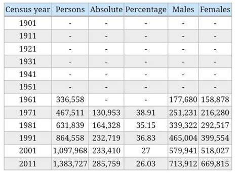 Population Chart Of Arunachal Pradesh Representing Male Female And