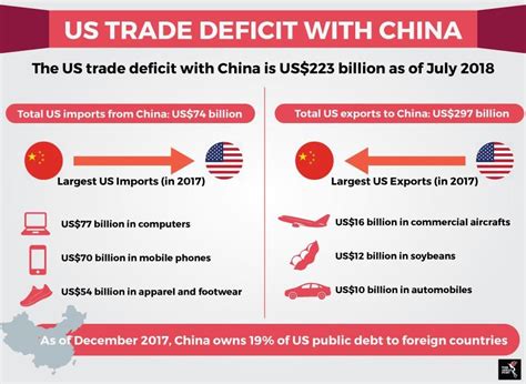 Us Trade Deficit With China Trading Southeast Asia Import From China
