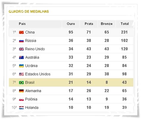 E vem aí os jogos paralímpicos: Blog do Jeff Rossi: Brasil termina em Sétimo nas ...