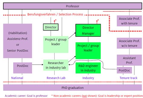 Studenty Academic And Career Services Diagram