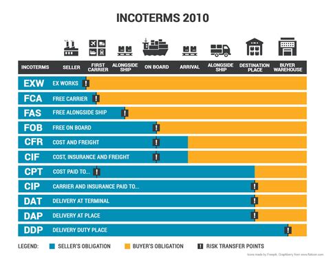 Incoterms In Spanish And English And What They Mean