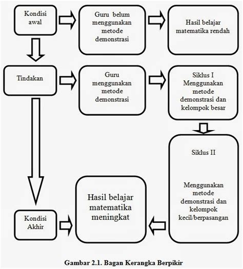 Metode Pembelajaran Demonstrasi | File PDF