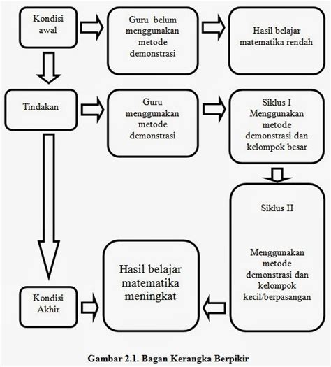Contoh Kerangka Berpikir Metode Demonstrasi Contoh Ptk Kerangka My