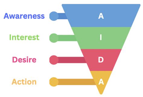 Aida Model Explained True Character Marketing