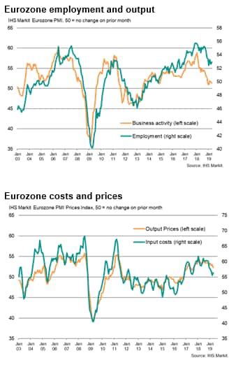Rebound Hopes Fade As Flash Eurozone Pmi Signals Slow Start To Second
