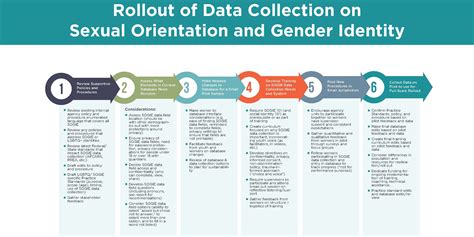 Rollout Of Data Collection On Sexual Orientation And Gender Identity The Administration For