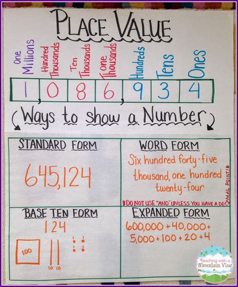 Teaching Place Value Anchor Charts