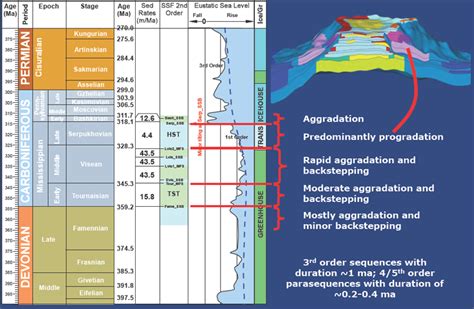 Tengiz Sequence Stratigraphy Framework And Accommodation History