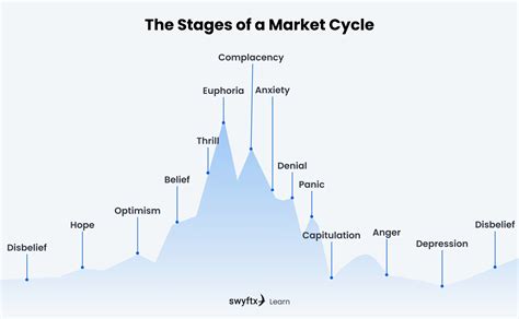 Understanding Bitcoin And Crypto Market Cycles Swyftx Learn
