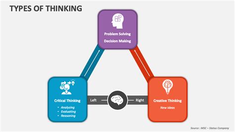 Types Of Thinking Powerpoint Presentation Slides Ppt Template
