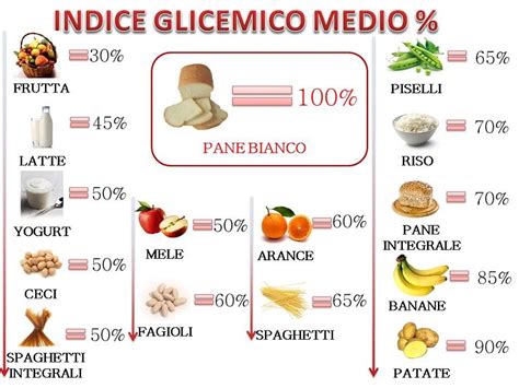 Nutrizionista Firenze Conosci La Differenza Fra Indice E Carico Glicemico