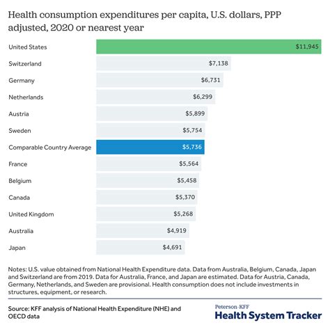 Which Country Spends The Most In Administrative Health Care Costs