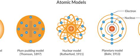 READ THE SCIENCE 5 1 Revising The Atomic Model