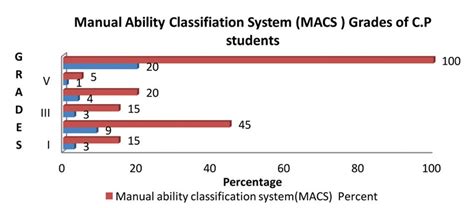 Cp Children With Macs Grades Cp Cerebral Palsy Macs Manual Ability