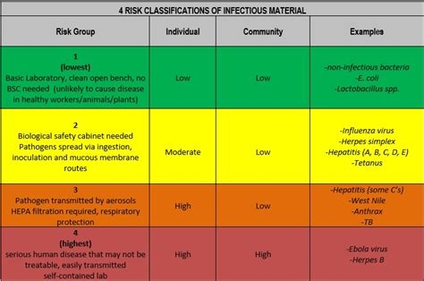 Biohazard Chart