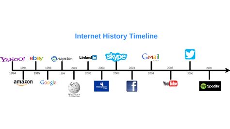 Internet History Timeline A Brief History From 1969 T