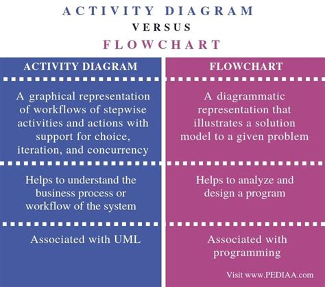 What Is The Difference Between Activity Diagram And Flowchart Pediaa