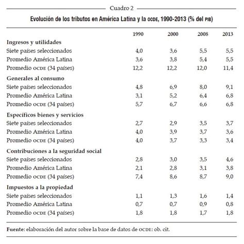 Estado Y Tributos En América Latina Nueva Sociedad