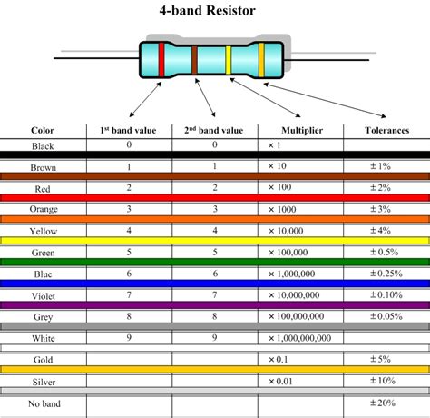 Resistor Color Code Chart How To Identify Resistance Color Coding