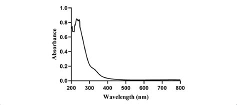 Uv Vis Spectrum Of Synthesized Copper Oxide Nanoparticles Download