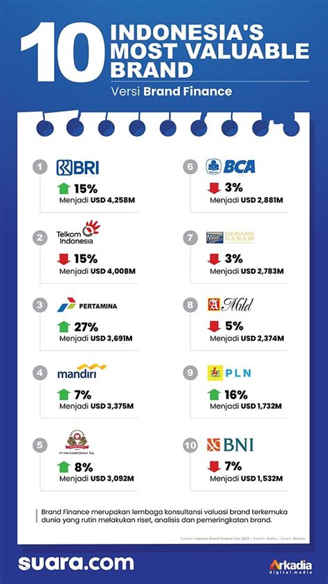 Infografis Top Brand Finance Nobatkan BRI Sebagai Brand Paling