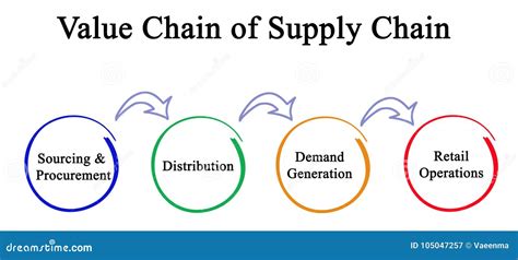 Value Chain Of Supply Chain Stock Illustration Illustration Of Vendor