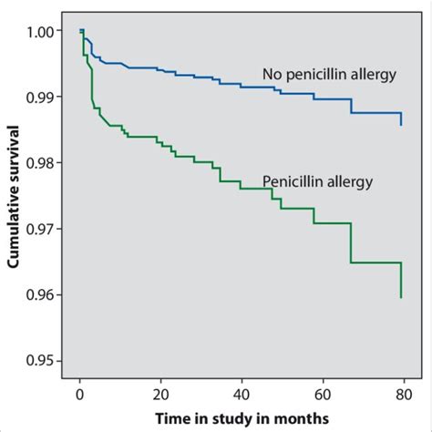 Cross Tabulation Of Penicillin Allergy And Implant Failure Download