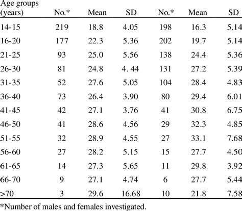 Body Mass Index Bmi In Normal Males And Females Of Different Groups