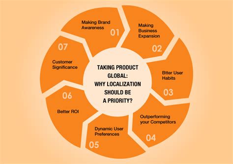 Taking Product Global Why Localization Should Be A Priority Linguasol