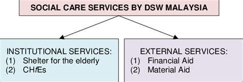 (redirected from ministry of social welfare (malaysia)). Types of Social Care Services by Department of Social ...