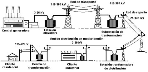 Sistema De Suministro Eléctrico Generación Transporte Y Distribución