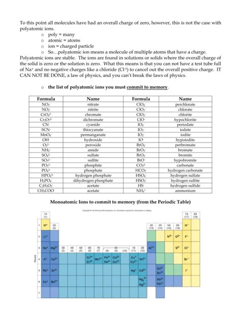 Naming And Polyatomic Ions Review