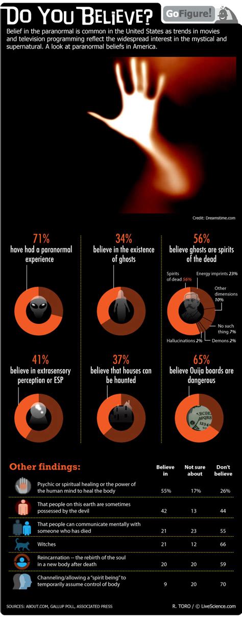 Americans Beliefs In Paranormal Phenomena Infographic Live Science